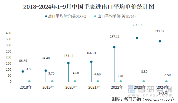 2018-2024年1-9月中国手表进出口平均单价统计图