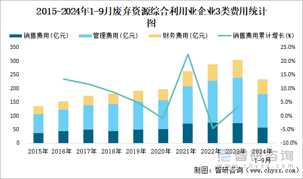 2015-2024年1-9月废弃资源综合利用业企业3类费用统计图