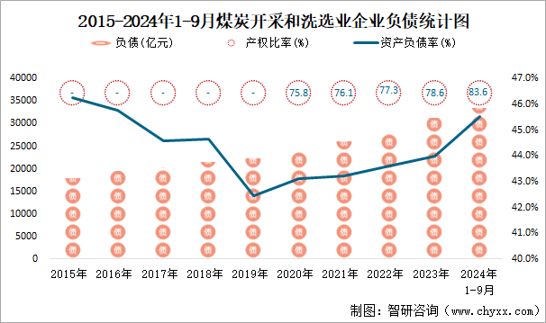 2015-2024年1-9月煤炭开采和洗选业企业负债统计图