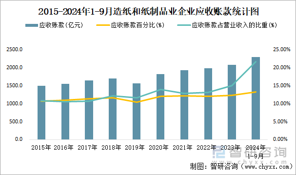 2015-2024年1-9月造纸和纸制品业企业应收账款统计图