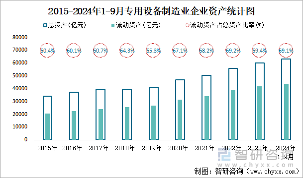 2015-2024年1-9月专用设备制造业企业资产统计图