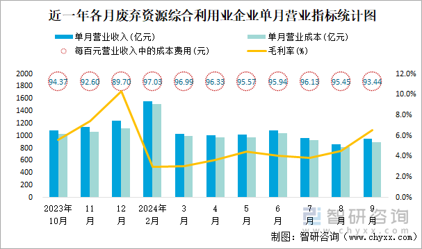 近一年各月废弃资源综合利用业企业单月营业指标统计图