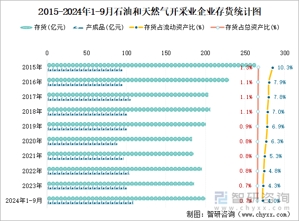 2015-2024年1-9月石油和天然气开采业企业存货统计图