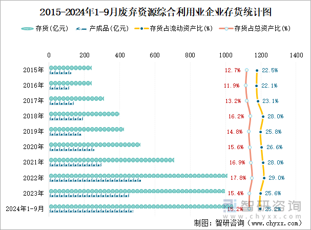 2015-2024年1-9月废弃资源综合利用业企业存货统计图