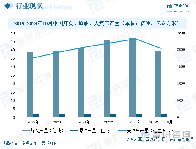 2019-2024年10月中国煤炭、原油、天然气产量（单位：亿吨，亿立方米）