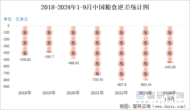 2018-2024年1-9月中国粮食逆差统计图