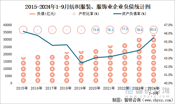 2015-2024年1-9月纺织服装、服饰业企业负债统计图