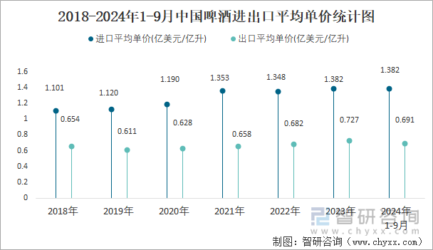 2018-2024年1-9月中国啤酒进出口平均单价统计图