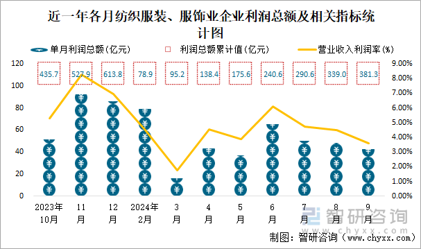 近一年各月纺织服装、服饰业企业利润总额及相关指标统计图