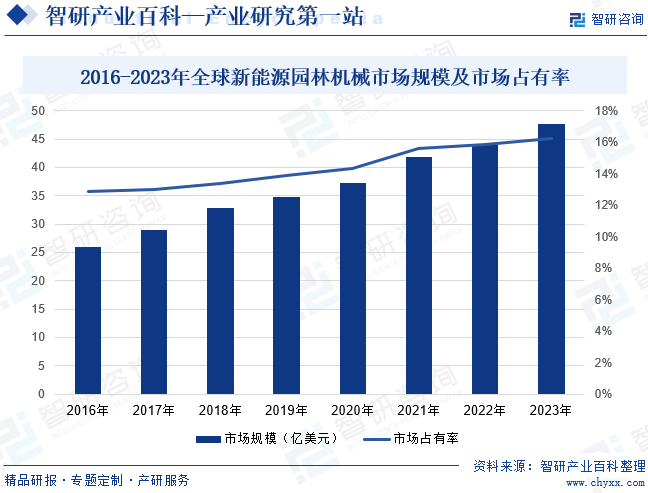 2016-2023年全球新能源园林机械市场规模及市场占有率