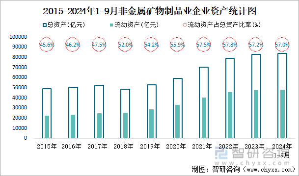 2015-2024年1-9月非金属矿物制品业企业资产统计图