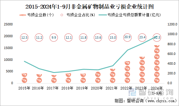 2015-2024年1-9月非金属矿物制品业工业亏损企业统计图