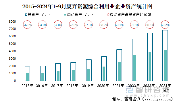 2015-2024年1-9月废弃资源综合利用业企业资产统计图