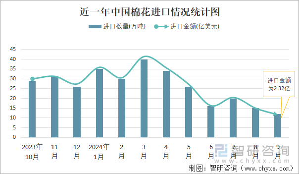 近一年中国棉花进口情况统计图