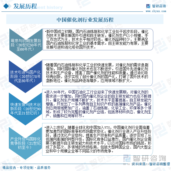 中国催化剂行业发展历程