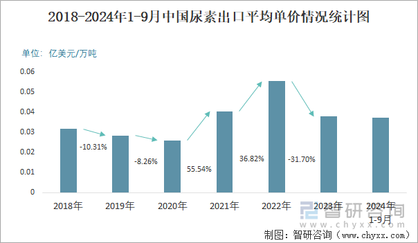 2018-2024年1-9月中国尿素出口平均单价情况统计图