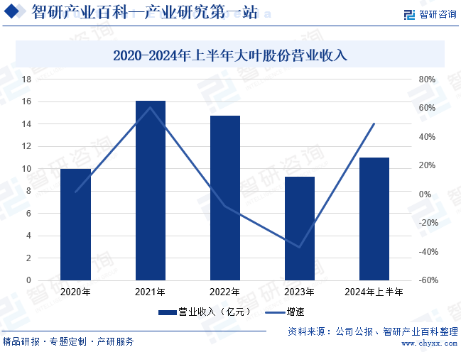 2020-2024年上半年大叶股份营业收入