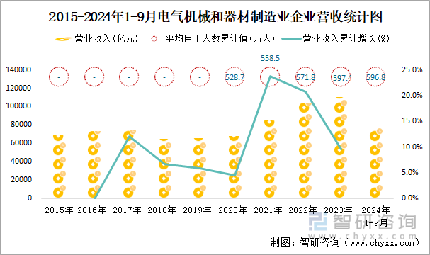 2015-2024年1-9月电气机械和器材制造业企业营收统计图