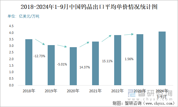 2018-2024年1-9月中国钨品出口平均单价情况统计图