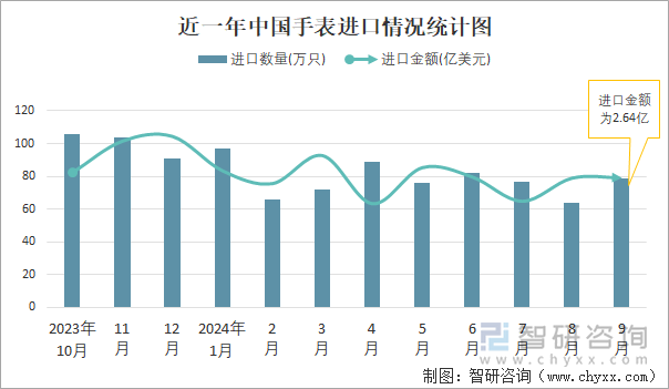 近一年中国手表进口情况统计图