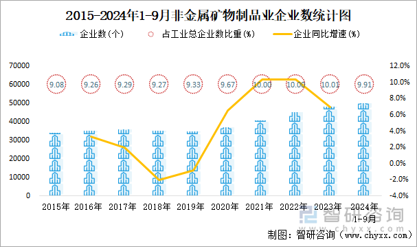 2015-2024年1-9月非金属矿物制品业企业数统计图