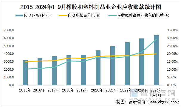 2015-2024年1-9月橡胶和塑料制品业企业应收账款统计图