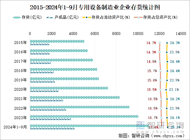 2015-2024年1-9月专用设备制造业企业存货统计图