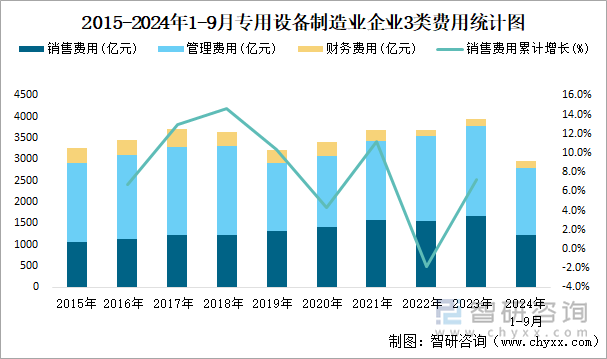 2015-2024年1-9月专用设备制造业企业3类费用统计图