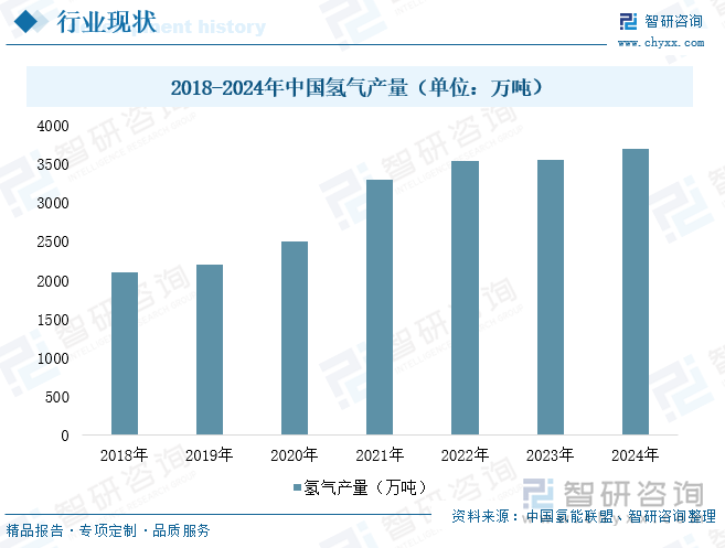 2018-2024年中国氢气产量（单位：万吨）