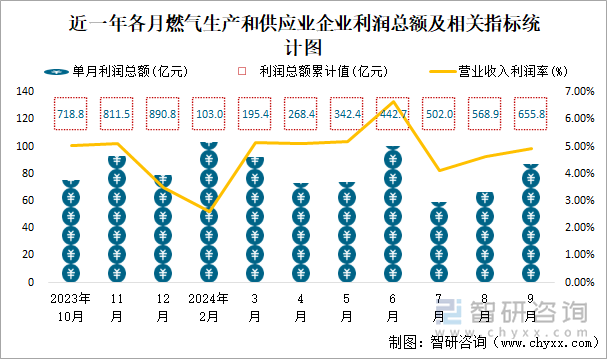 近一年各月燃气生产和供应业企业利润总额及相关指标统计图