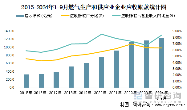 2015-2024年1-9月燃气生产和供应业企业应收账款统计图