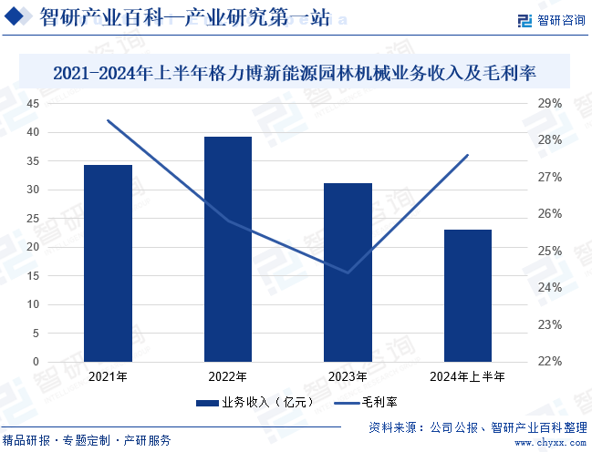 2021-2024年上半年格力博新能源园林机械业务收入及毛利率