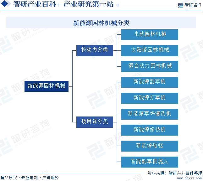 新能源园林机械分类