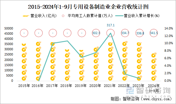 2015-2024年1-9月专用设备制造业企业营收统计图