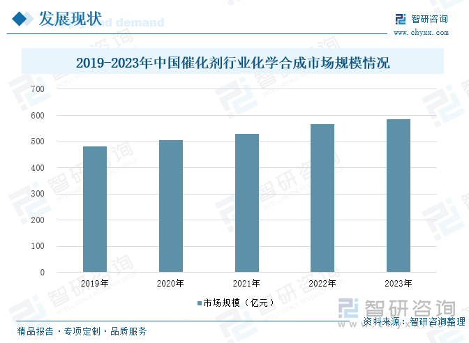 2019-2023年中国催化剂行业化学合成市场规模情况