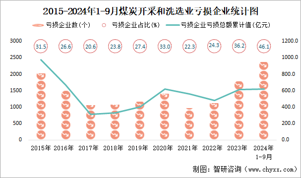 2015-2024年1-9月煤炭开采和洗选业工业亏损企业统计图