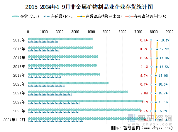 2015-2024年1-9月非金属矿物制品业企业存货统计图