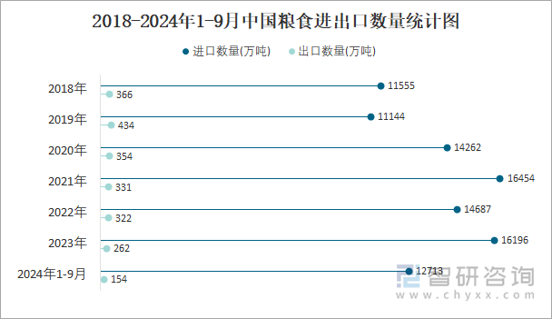 2018-2024年1-9月中国粮食进出口数量统计图