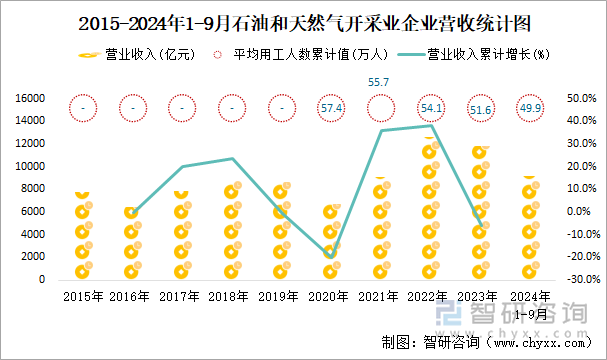 2015-2024年1-9月石油和天然气开采业企业营收统计图