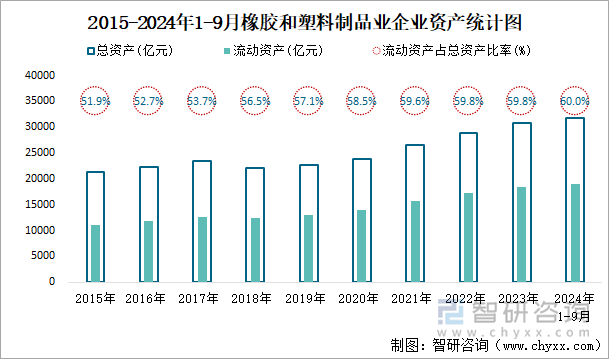 2015-2024年1-9月橡胶和塑料制品业企业资产统计图