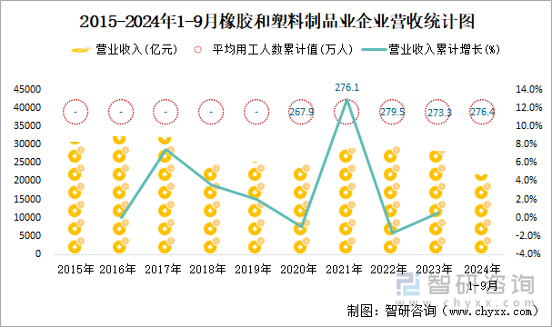 2015-2024年1-9月橡胶和塑料制品业企业营收统计图