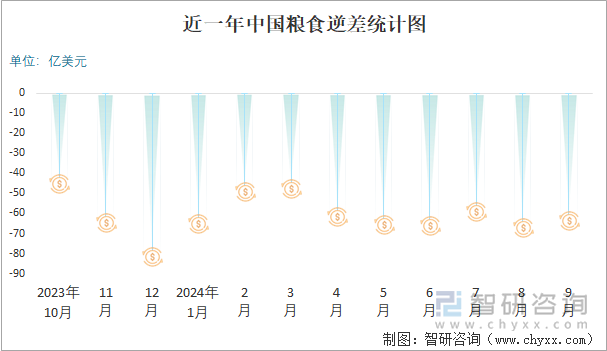 近一年中国粮食逆差统计图