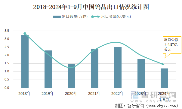 2018-2024年1-9月中国钨品出口情况统计图