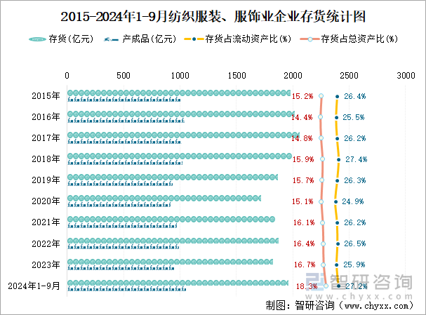 2015-2024年1-9月纺织服装、服饰业企业存货统计图