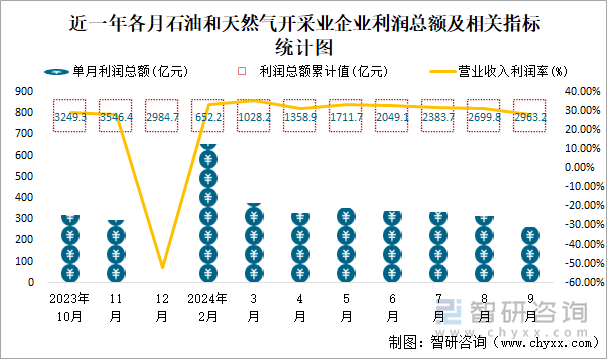 近一年各月石油和天然气开采业企业利润总额及相关指标统计图