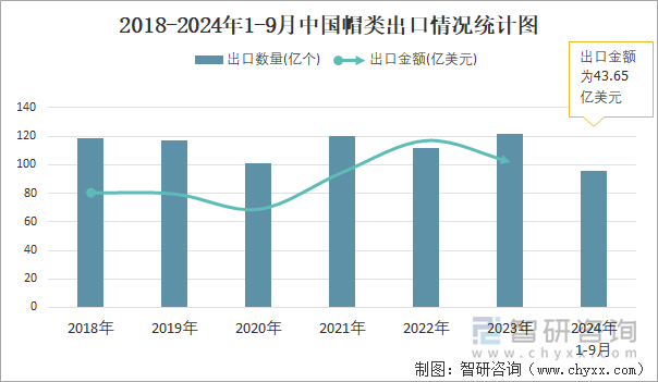 2018-2024年1-9月中国帽类出口情况统计图