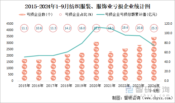 2015-2024年1-9月纺织服装、服饰业工业亏损企业统计图