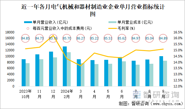 近一年各月电气机械和器材制造业企业单月营业指标统计图