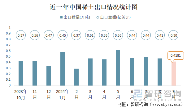 近一年中国稀土出口情况统计图