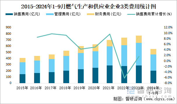 2015-2024年1-9月燃气生产和供应业企业3类费用统计图